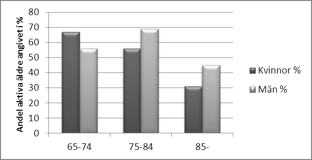 Femtiofem procent av alla deltagare uppgav att de motionerade regelbundet, av dessa var 47 % kvinnor och 53 % män. I gruppen 65-74 år var det sammanlagt 61 % som var aktiva (se figur 4).