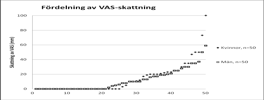 Figur 4 Andel aktiva äldre inom varje åldersgrupp indelat efter kön angivet i procent.