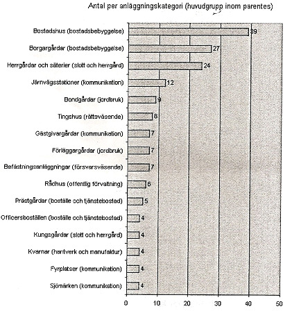 Ill 1: Antalet byggnadsminnen under varje anläggningskategori i Västra Götaland. Diagram: Länsstyrelsen (2008 b) s.