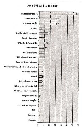 överrepresentation av antal byggnadsminnen under ett fåtal anläggningskategorier samt ett fåtal byggnadsminnen under ett betydligt större antal anläggningskategorier visar sig i diagrammet.