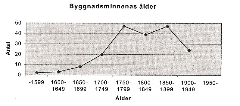 Byggnadsminnena i Västra Götaland utgörs främst av byggnader från mitten av 1700-talet till slutet av 1800-talet.