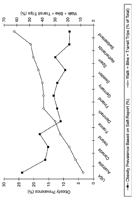 8 Figur 2-1. Förekomst av övervikt (BMI 30 kg/m -2 ) och andel aktiv transport (gång, cykel) i några länder i Europa, Nordamerika och Australien (Bassett el al, 2008).