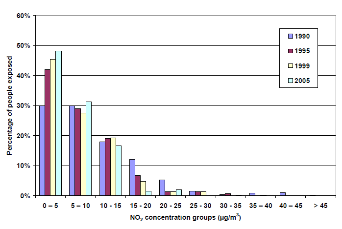 18 Halten av NO 2 är kopplad till utsläpp av NO x (Naturvårdsverket 2005), men en exakt koppling mellan utsläpp av NO x och halt av NO 2 finns inte, utan mer information, som är nästan omöjlig att