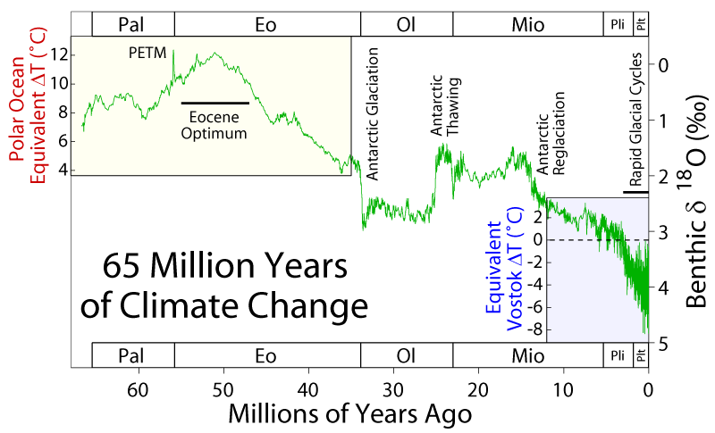 - En extrem situation uppkom för ca 55 milj år sedan The Paleocene-Eocene Thermal Maximum is labeled PETM and is likely to be understated by a