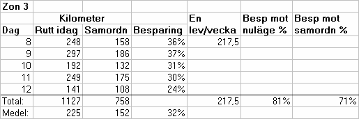 31 Totaltid 6 tim 24 min Leveranser 146 Unika stopp 33 Vikt ca 11600 kg Sträcka 118,7 km 8.4 Jämförelser Dessa nya data läggs in och jämförs med nuläget respektive tidigare beräkningar.