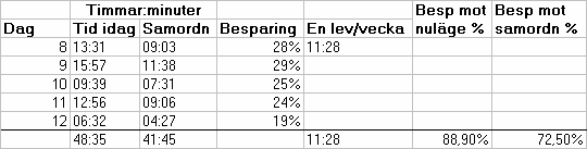 Om man jämför med den uträknade sträckan med samordnade transporter som körs varje veckodag sparas ca 71%. Tidsbesparingen blir ännu större.