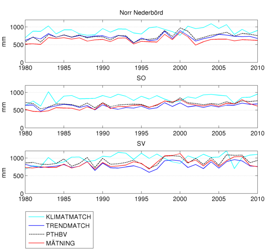 Figur 5.3. Nederbörd (mm) bestämd för de två MATCH-simuleringarna, enligt PTHBV-modellen (SMHI-korrigerad nederbörd) och för mätstationerna för de tre områdena N, SÖ och SV i perioden 1980-2010.