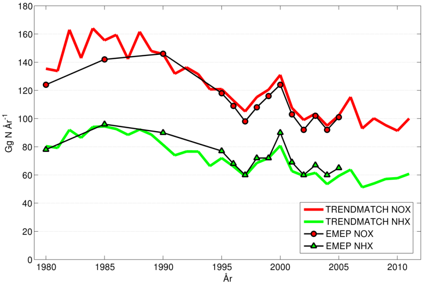 6.4 Trender i MATCH-modellerade data Vi har jämfört totaldepositionen av NO 3 - och NH 4 + över Sverige beräknat med MATCHmodellen mot det som publicerats av EMEP.