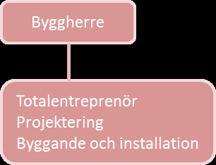 förekomma då beställaren har så stort inflytande över projekteringen att entreprenörens delaktighet i materialval och planering går förlorad.