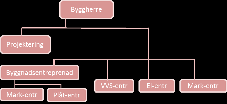 Se figur 2 för beskrivning. Figur 2. Beskrivning för lättare orientering inom totalentreprenad (Söderberg, 2009).