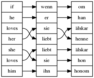 gruens mellan verb och subjekt, som svenskan inte har (fast den tidigare haft det).