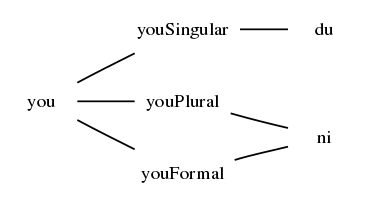 you kan representeras med tre begrepp i den abstrakta syntaxen. Figur 3 visar vilka flertydigheter som uppstår i engelska och svenska gentemot den abstrakta syntaxen. Figur 3. Flertydigheter i engelska och svenska gentemot den abstrakta syntaxen.