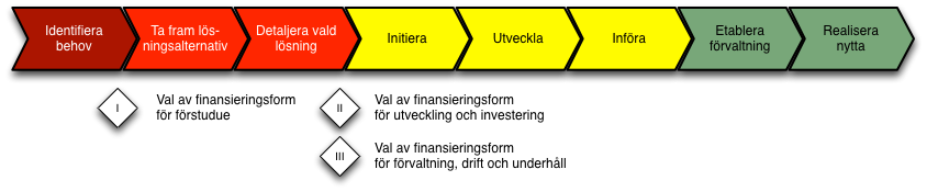 2. Inledning 2.1. En vägledning för finansieringsformer I samband med varje samverkansprojekt väcks frågor om styrning, finansiering och samverkansformer.