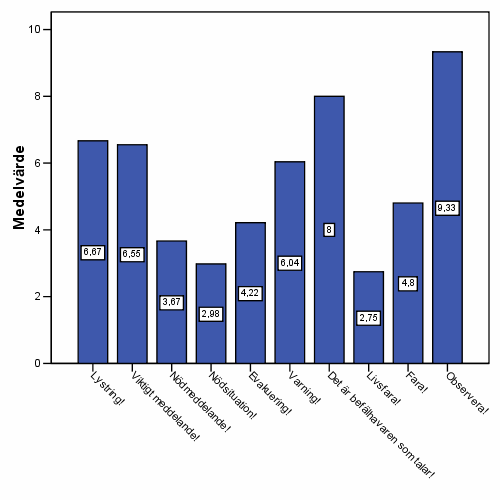 rangordnades det lägst (skulle ge minst reaktion). Även om detta ställer till den kvantitativa analysen något är det kommentarer som kan användas i analysen och senare i rekommendationerna.