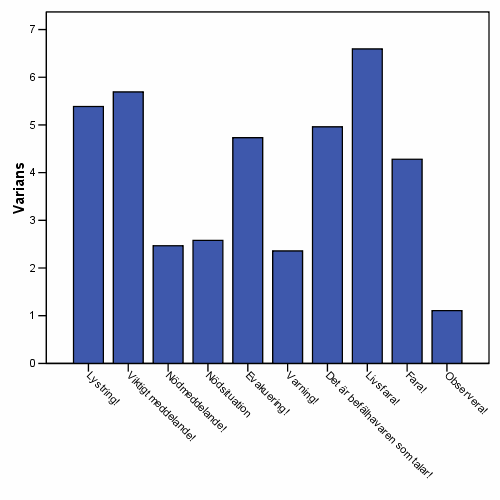 Figur 2: Varians i rangordningen av Signalord Resultat av hypotesprövningarna Hypotes 1: En manlig röst skulle ge mer förtroende än en kvinnlig röst. Svar: Ja.