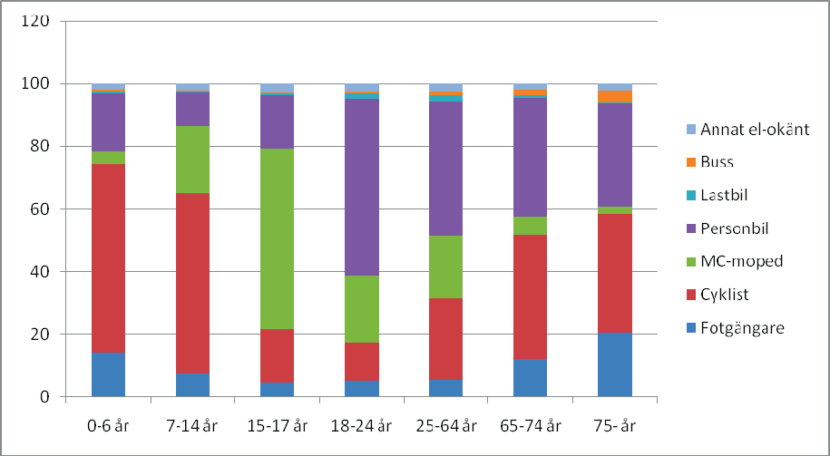 Trafikolyckor Utgångsläge 2010 omkom 283 personer i vägtrafiken (inklusive självmord) enligt den polisrapporterade olycksstatistiken (Källa: Trafikanalys).