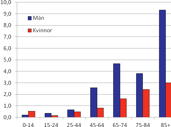 Brandolyckor Utgångsläge Hos MSB finns sedan 1999 en databas med information från alla bränder där minst en person omkommit.