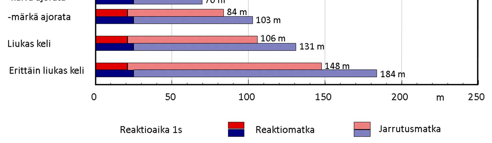 I nästa bild jämförs inverkan av hastigheter och före på stoppsträckan med personbilar.