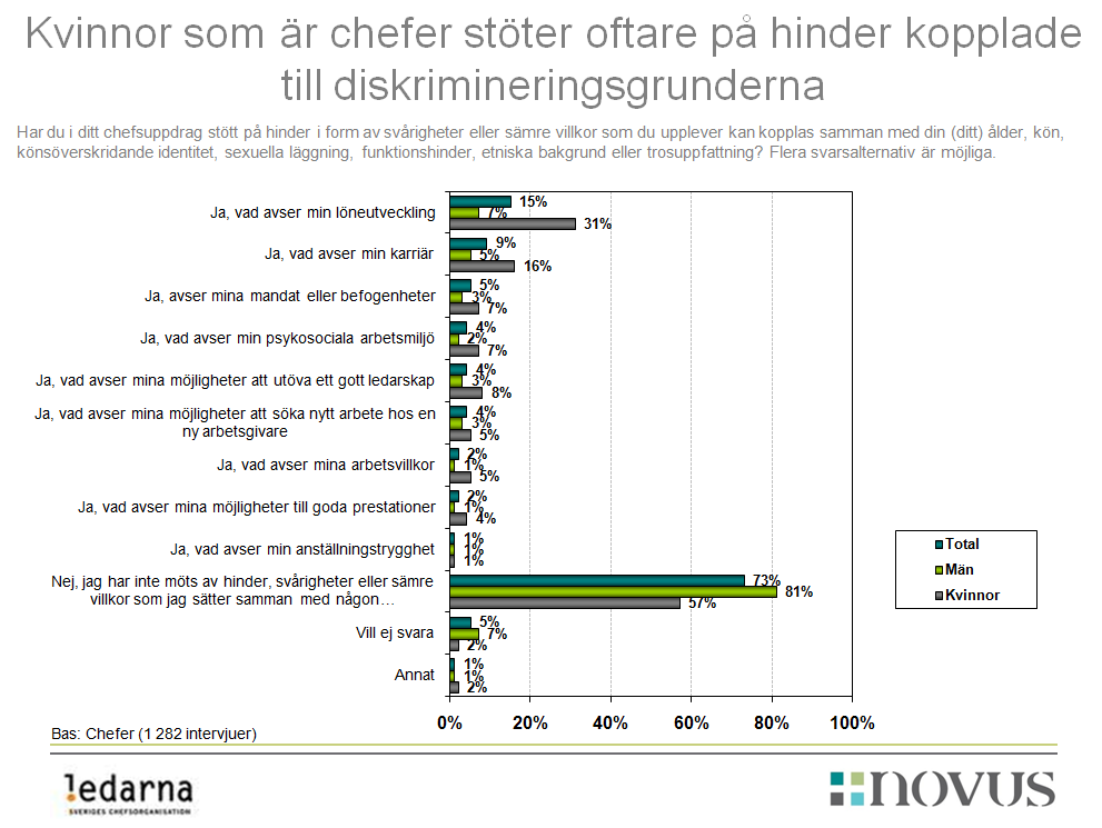 Totalt anger 7 av 10 chefer uppger att de inte stött på hinder kopplade till någon av diskrimineringsgrunderna det vill säga att de inte har upplevt diskriminering.