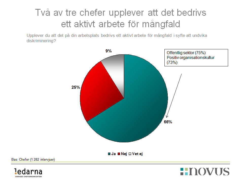 Bild 1. En majoritet, 66 procent, av Sveriges chefer upplever att det bedrivs ett aktivt arbete för mångfald. Det finns en skillnad mellan chefer i privat och offentlig sektor.