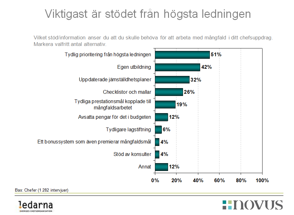 Mångfald är en ledningsfråga För att som chef kunna driva ett aktivt mångfaldsarbete i syfte att motverka diskriminering räcker det inte med att chefer har ett ansvar om de saknar mandat.