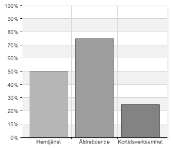 Svaret har ett medelvärde av 5,3 vilket visar att man anser att kompetensutveckling bör vara ständigt pågående i arbetsgruppen.