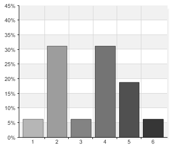 Problemformulering 3: Vilka faktorer anser chefer hindrar respektive främjar personalens lärande?