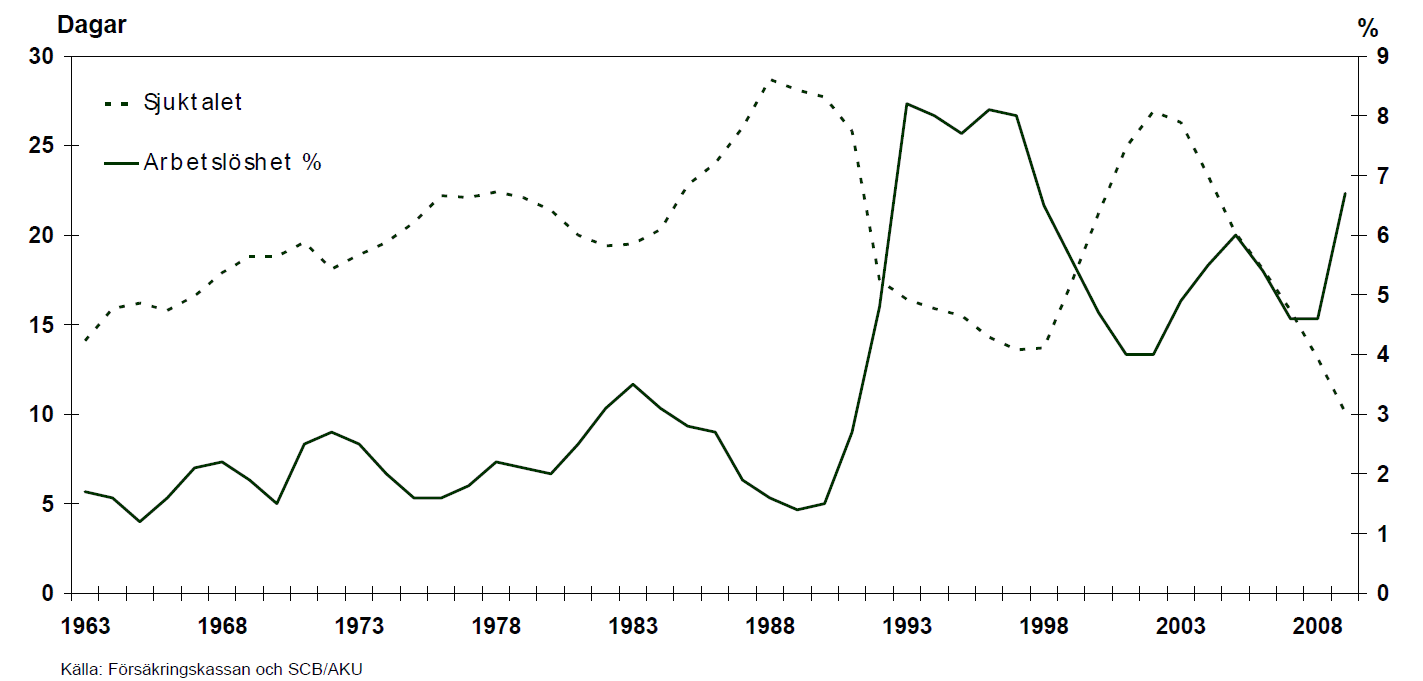 Figur 4. Sjuktal och arbetslöshet 1963-2009.