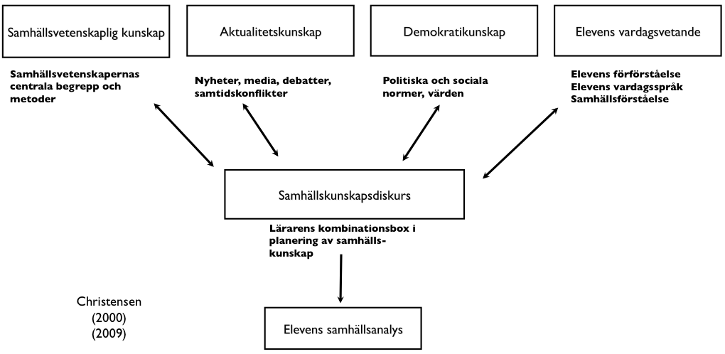 Figur 1: Christensens beskrivning av Samhällskunskapsämnet 26 Läraren har dels ämnets discipliner och de samhällsvetenskapliga kunskaper som de består av. Ämnet relaterar också till tre andra fält.