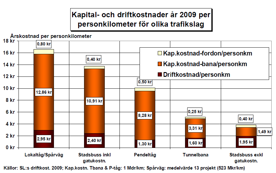 av SL:s uppgifter om driftskostnad per vagnkilometer kan den totala driftkostnaden per dygn och år beräknas. Driftkostnaderna ökar snabbare för busstrafiken än för tunnelbanetrafiken.