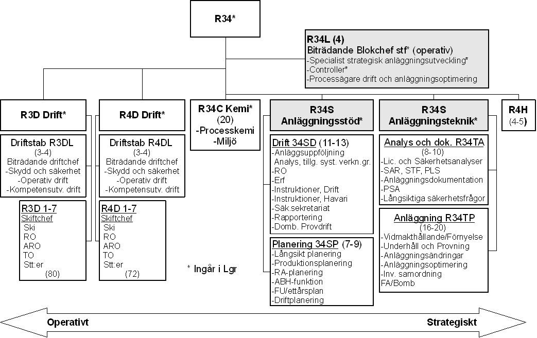 Figure 6: Diagram of proposed organisational change It is clear from the figure that direct changes were not made to the operation of the two units (driftstab), but only to the support functions.