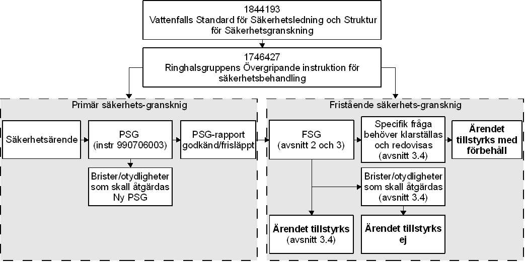 The document also defines that a risk assessment always has two parts or stages, a primary risk assessment (primär säkerhetsgranskning or PSG) and an independent risk assessment (fristående