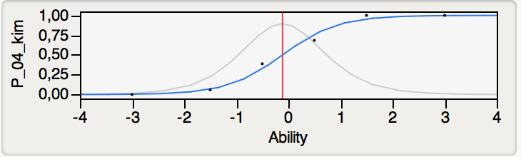 Results IRT Good key action (Person use