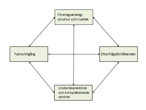 Figur 10: Porters diamant Av de fyra hörnen är det två som är mer påverkbara från ett regionalpolitiskt perspektiv, nämligen faktortillgången och situationen för underleverantörer och kompletterande