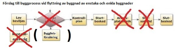 En utredning som bland annat avser byggfelsförsäkringen har i maj överlämnats till regeringen. 93 Boverket uttalar sig därför inte i denna utredning om byggfelsförsäkringens roll i byggprocessen.