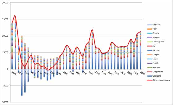 Befolkningsutvecklingen i Göteborgsregionen 12000 Befolkningsökning och nybyggna on av bostäder, 1990-2010 i Göteborgsregionen Göteborgsregionen har befolkningsmässigt utvecklats starkt sedan