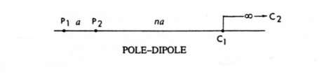 SGC Rapport 2012:266 Figur 2.2. Elektrodkonfigurationen pol-dipol. P1 och P2 är spänningselektroder, medan C1 och C2 är strömelektroder (Sharma 1997).