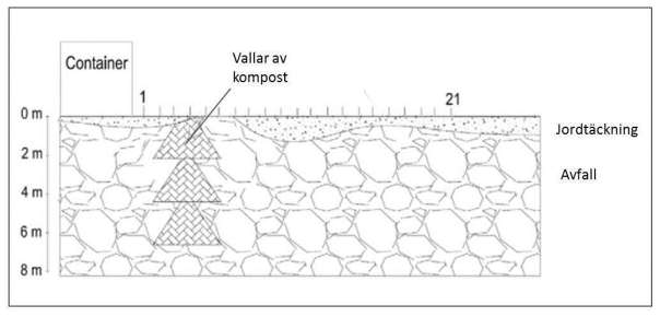 Figur 2.4. Principsektion av Filbornadeponin vid mätområdet. I tabell 2.1 sammanfattas de olika mätmetoder som användes under Fas 2 Steg 2 samt de dataset som erhölls från mätningarna.