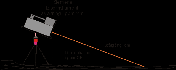 CO 2 -koncentrationer i kammaren registrerades automatiskt med en diffusionsbaserad infraröd CO 2 analysator (modell IAQ-Calc TM- 7545, TSI) som placerades under kammaren.