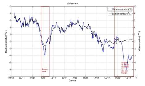 SGC Rapport 2012:266 Figur 3.5. Luft- och marktemperatur under undersökningsperioden. Tillfällena då marken var frusen och snötäckt är markerade med röda rektanglar. I figur 3.