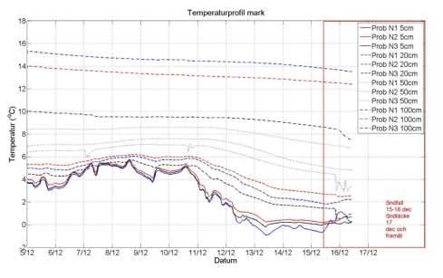 ationerna på 5cm djup av en period av höga marktemperaturer mellan den 7 och 10 december, följt av en period med låga marktemperaturer mellan den 10 till den 16 december. Figur 3.7. Temperaturproberna N1, N2 och N3 under perioden 5 december till 17 december.