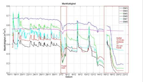 SGC Rapport 2012:266 Figur 3.8. Resultaten från de sex markfuktighetssensorerna SM3-SM8 under undersökningsperioden. Tillfällena då marken var frusen och snötäckt är markerade med röda rektanglar.