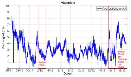 Vid ett par tillfällen i början och slutet av mätperioden uppgick vindstyrkan till mellan 6 och 8 m/s vilket kan beskrivas som en måttlig vind eller en frisk bris.