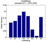 9 höger), och minst representerade var nordostiga och ostliga vindar. Figur 3.9. Vindhastighet (vänster) och statistik över vindriktningar (höger).