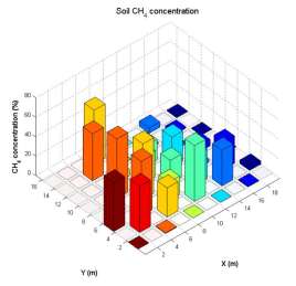 SGC Rapport 2012:266 förekomst av metanoxidation eller hög permeabilitet i marken e båda mätningarna ger en grov bild av syrefria respektive syrerika områden i undersökningsområdet.