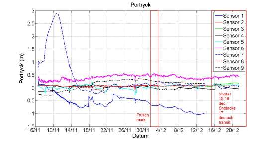 Generellt var portrycket lågt i alla punkter, och både positiva och negativa värden har registrerats. Resultaten av mätningarna visas i figur 3.17.