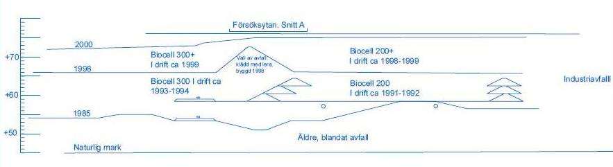 Ovanför denna nivå på ca +70 meter är det inom delområde A deponerat ca 5-10 meter hushållsavfall under slutet av 1990-talet och därefter är detta delområde försett med en sluttäckning som ska hindra