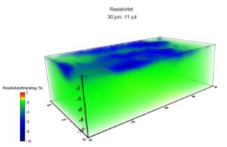 N Figur 3.38. Förändring i resistivitet jämfört med den 30 juni 2011. Vänster: 2 juli 2011. Höger: 11 juli 2011 (time-lapse).