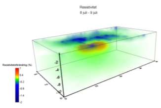 timmar. I figur 3.39 visas förändringen i resistivitet mellan 1 juli och 2 juli (vänster) respektive 8 juli och 9 juli (höger). Observera att färgskalan skiljer sig från figur 3.