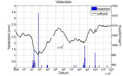 SGC Rapport 2012:266 figur 3.41 visas lufttemperaturen tillsammans med marktemperatur från två olika djup. Figur 3.40. Lufttryck och nederbörd under perioden 30 juni till 11 juli. Figur 3.41. Lufttemperatur och marktemperatur på två djup under perioden 30 juni till 11 juli.